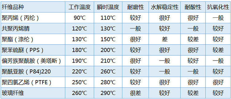 布袋材質(zhì)對(duì)比